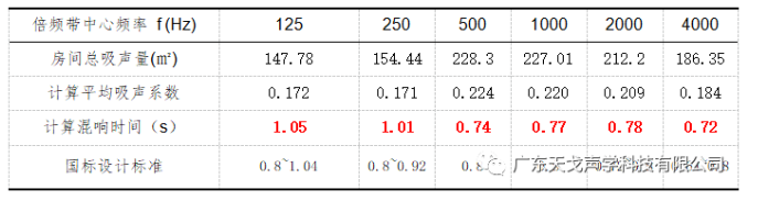 報告廳聲學設計工程 報告廳聲學設計工程