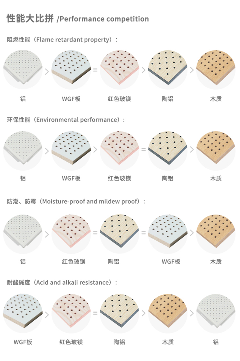 穿孔吸音板性能比拼 穿孔吸音板性能比拼