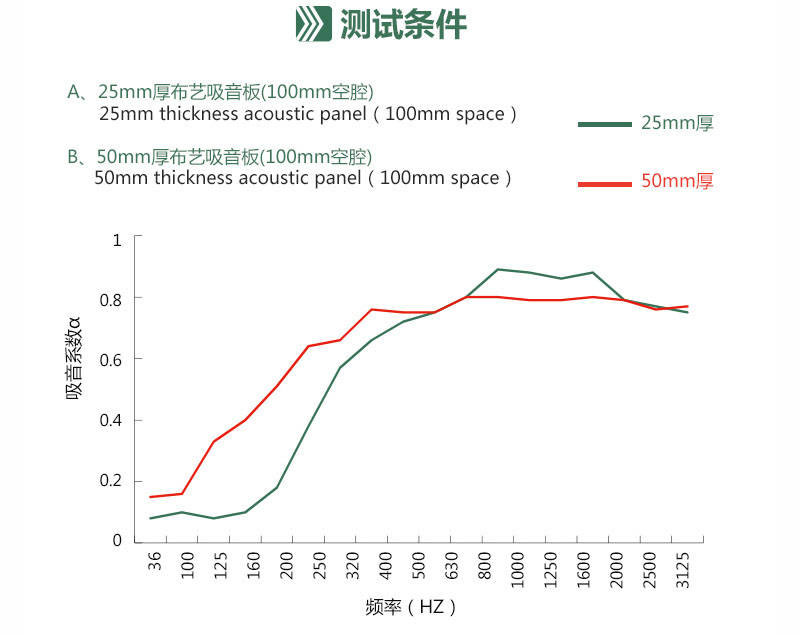 多功能廳軟包吸音板的吸音系數